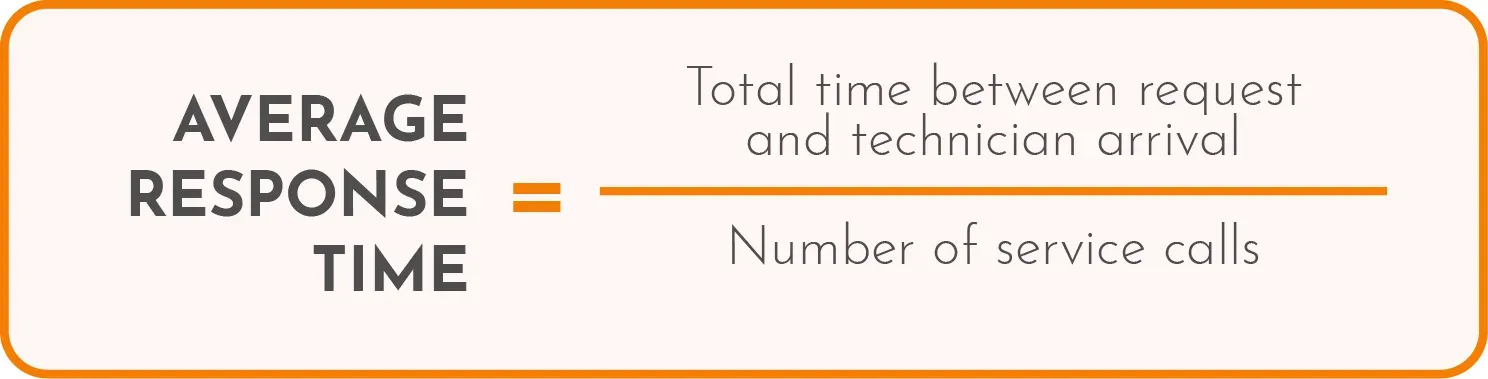 Average Response Time calculation formula.