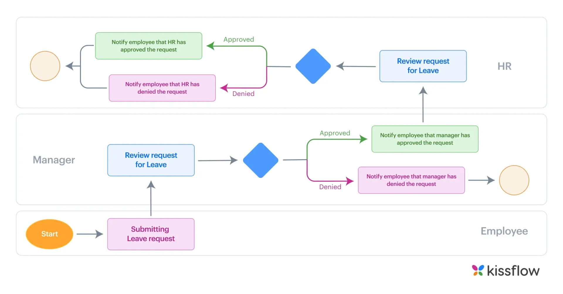 An example of a process diagram that can be used during business process mapping.