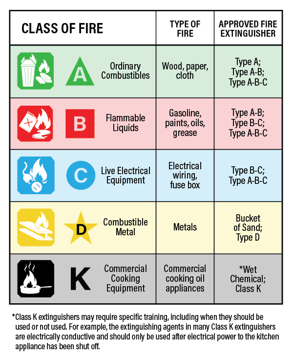Fire extinguisher classes chart that lists approved fire extinguishers for different fire types.