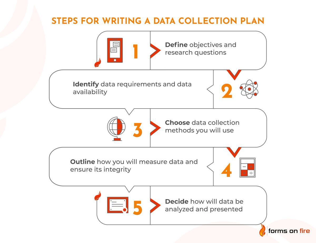 A diagram showing the steps for writing a data collection plan.