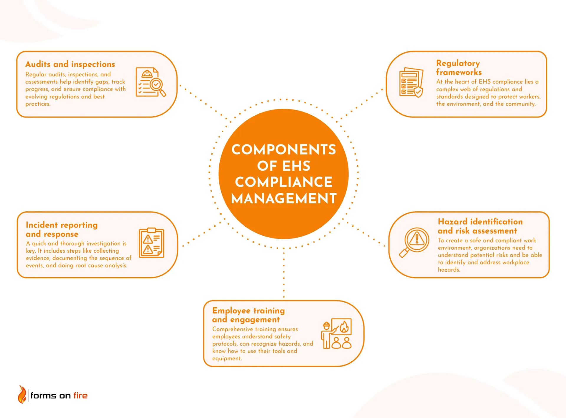 A diagram showing the key components of ehs compliance management.