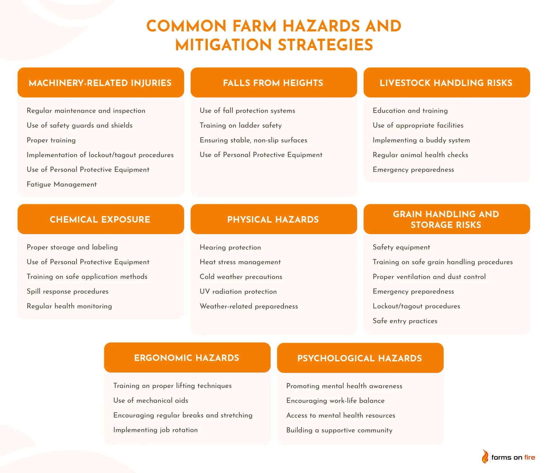 A list of the most common farm hazards and potential mitigation strategies for each.