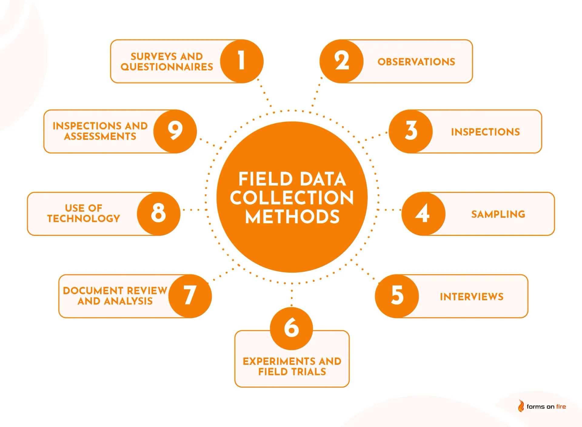 A diagram showing the different field data collection methods