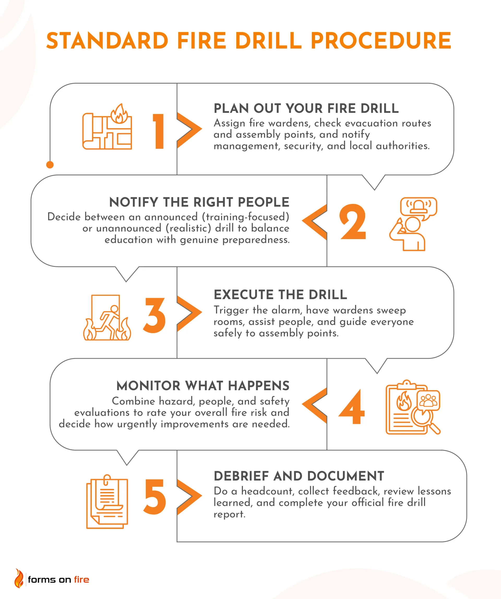 Outline of a standard fire drill procedure with steps for planning, notifying, executing, monitoring, and debriefing.