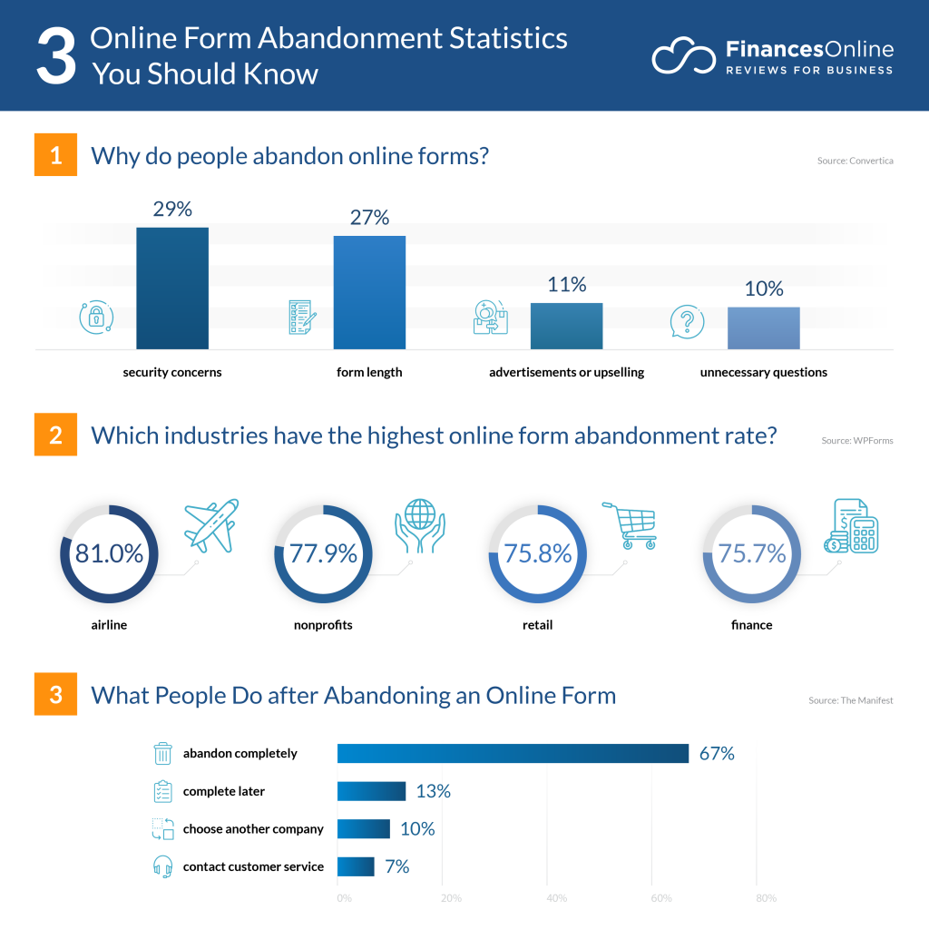 A graphic featuring form abandonment statistics and accompanying charts.