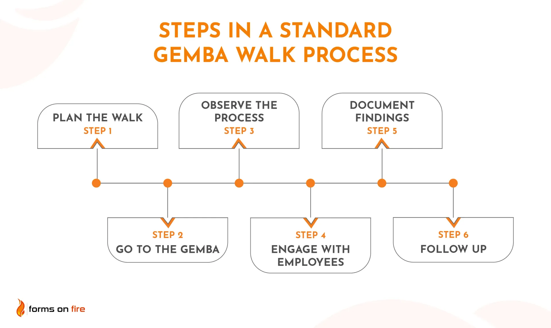 Diagram showing the steps in a Gemba Walk process.