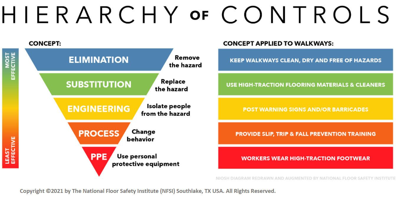 A diagram showing the hierarchy of controls for managing hazards.
