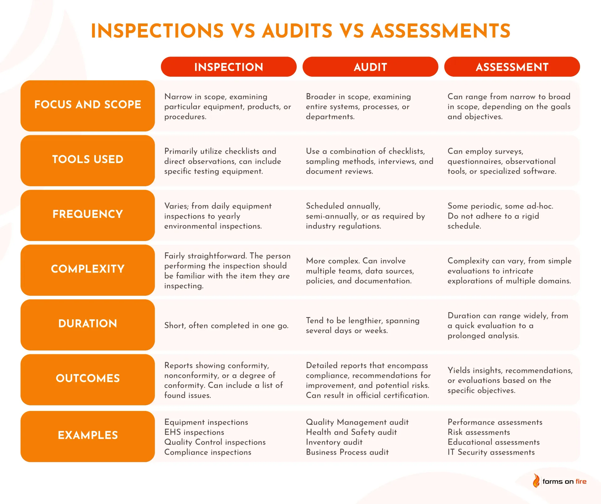 A table showing the differences between inspections vs audits vs assessments.