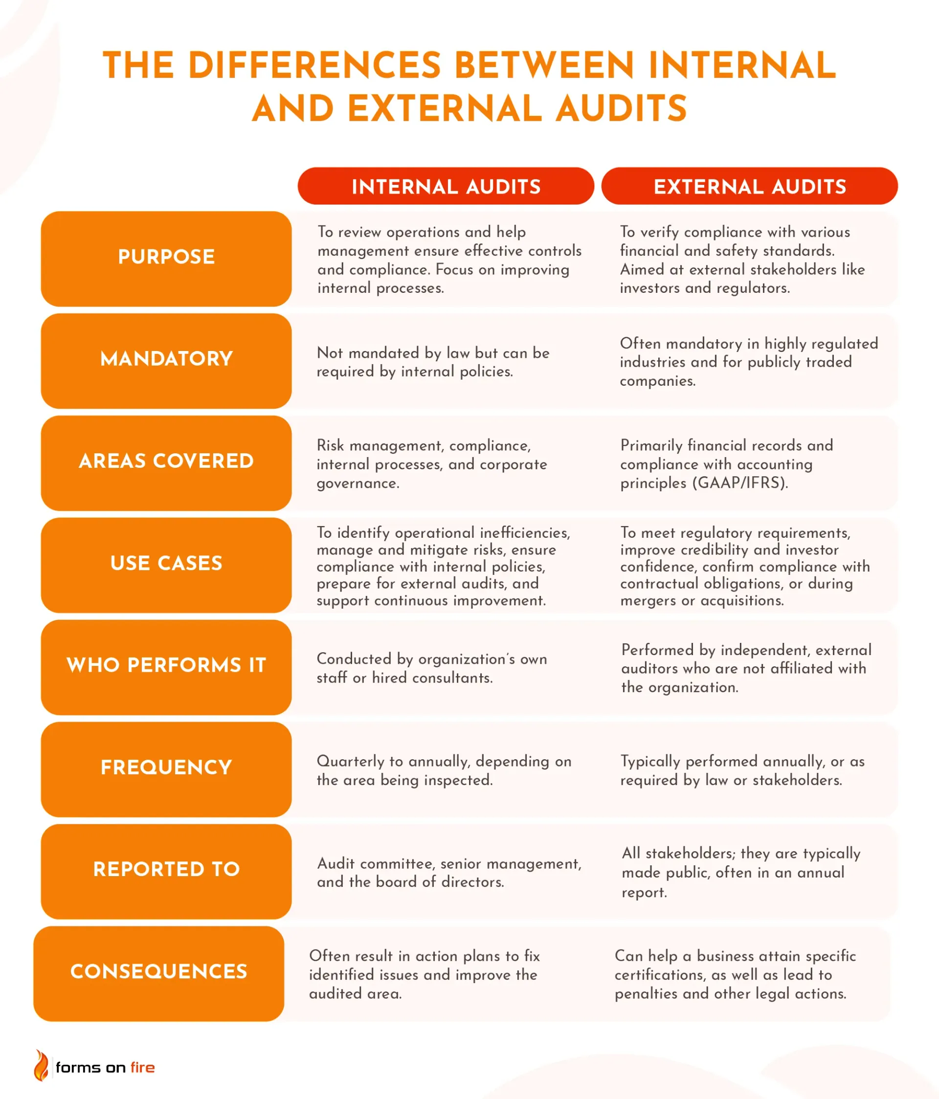 A poster showing the differences between internal and external audits.