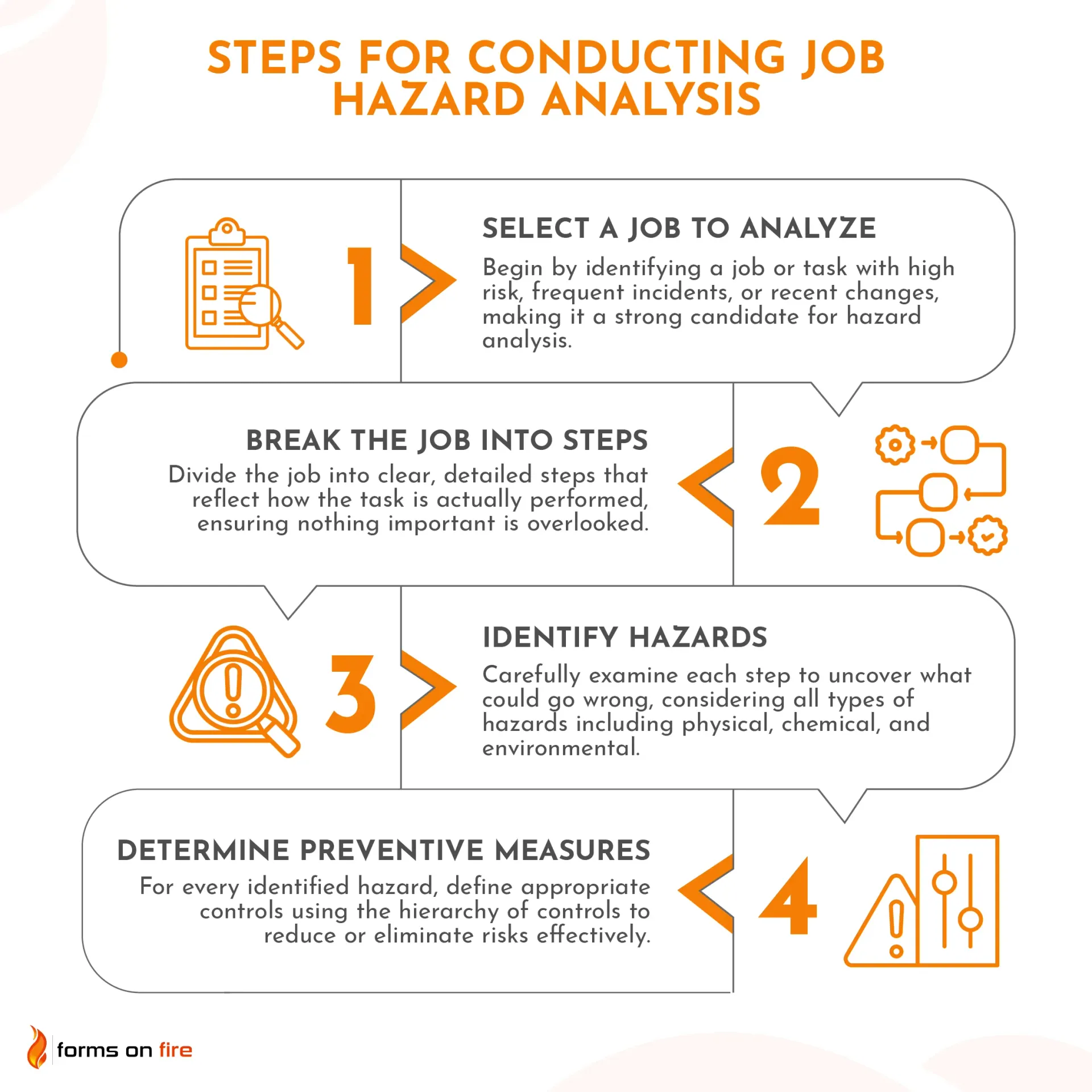 List of steps that outline how to perform a job hazard analysis. 