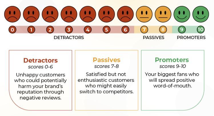 Explaining detractors, passives, and promoters in NPS.