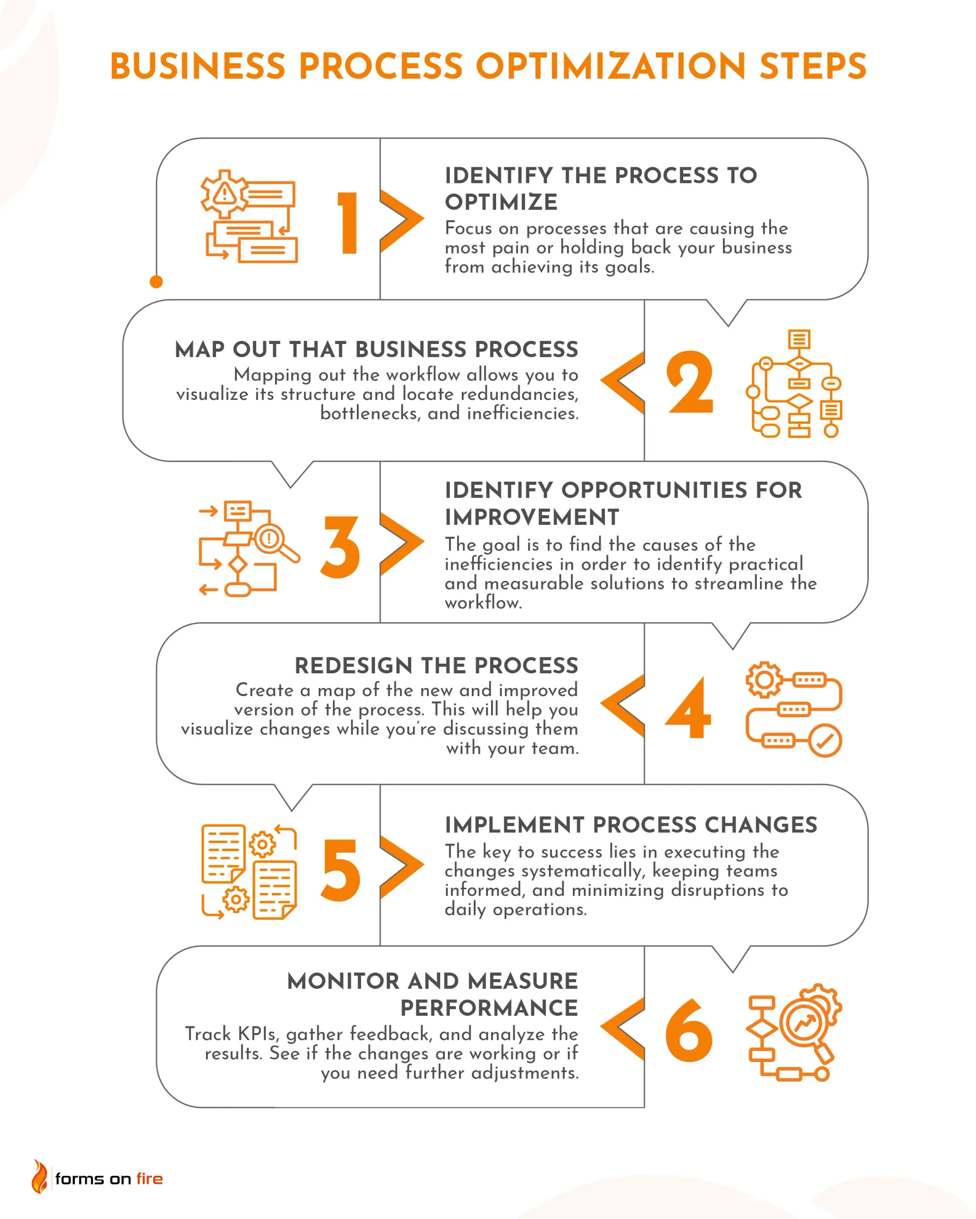 A diagram outlining the business process optimization steps.