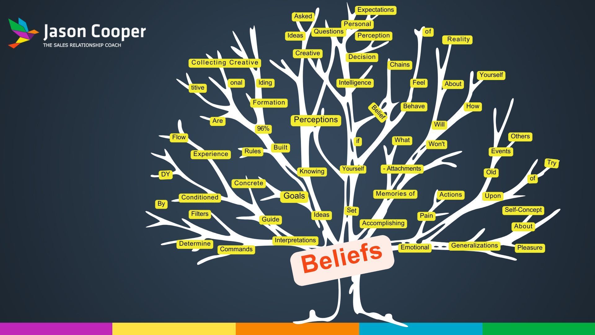 A tree with a sign that says beliefs on it