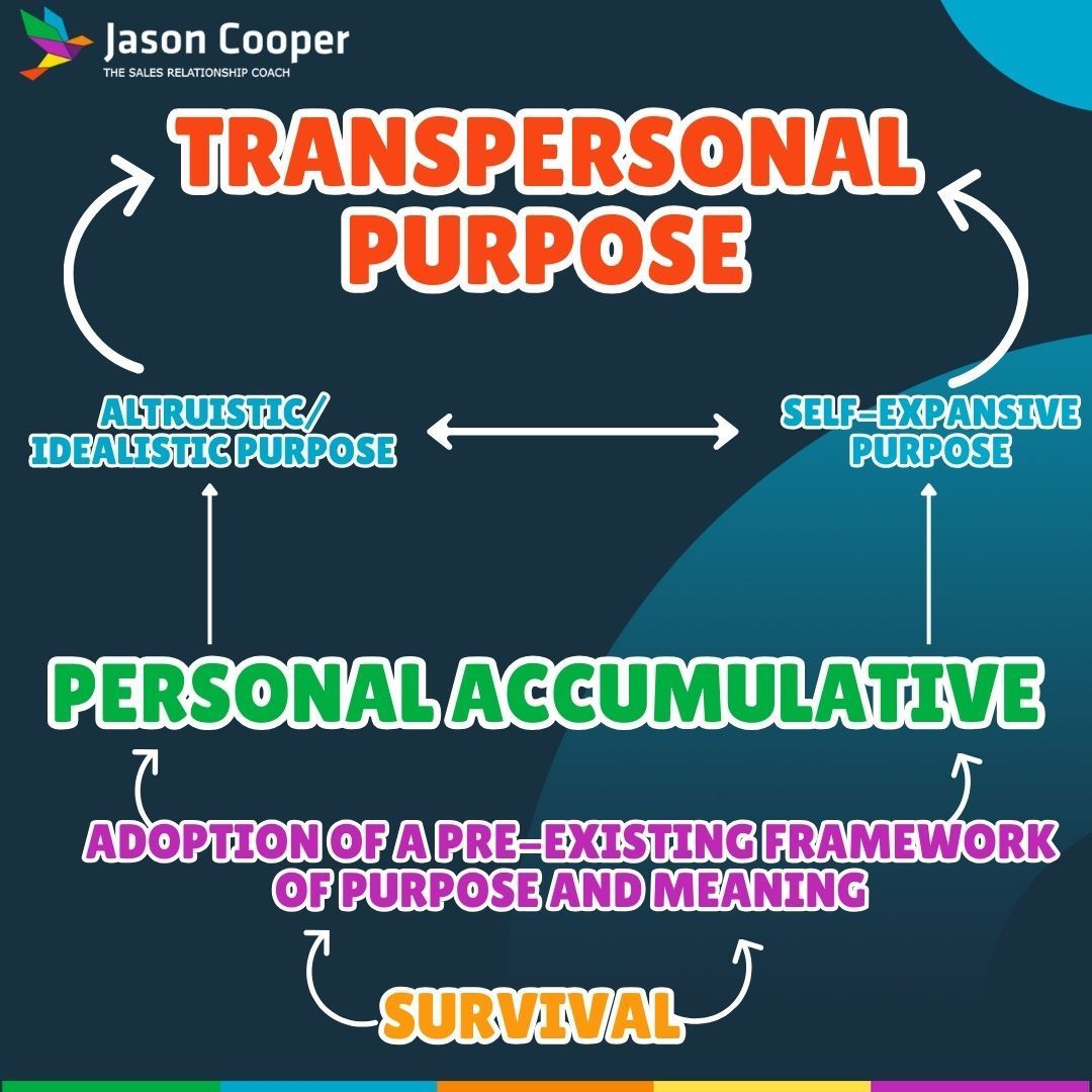 A diagram of transpersonal purpose personal accumulative and survival