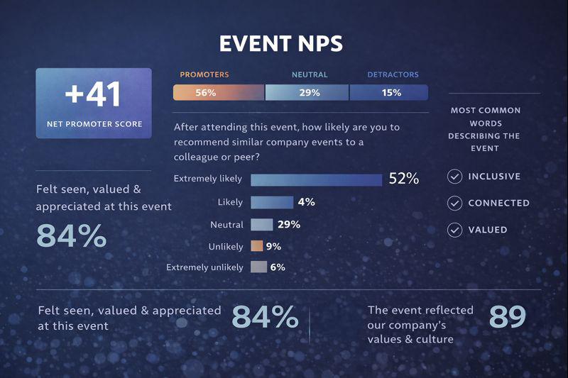 Event NPS survey results: +41 score, 84% felt valued, top words are 