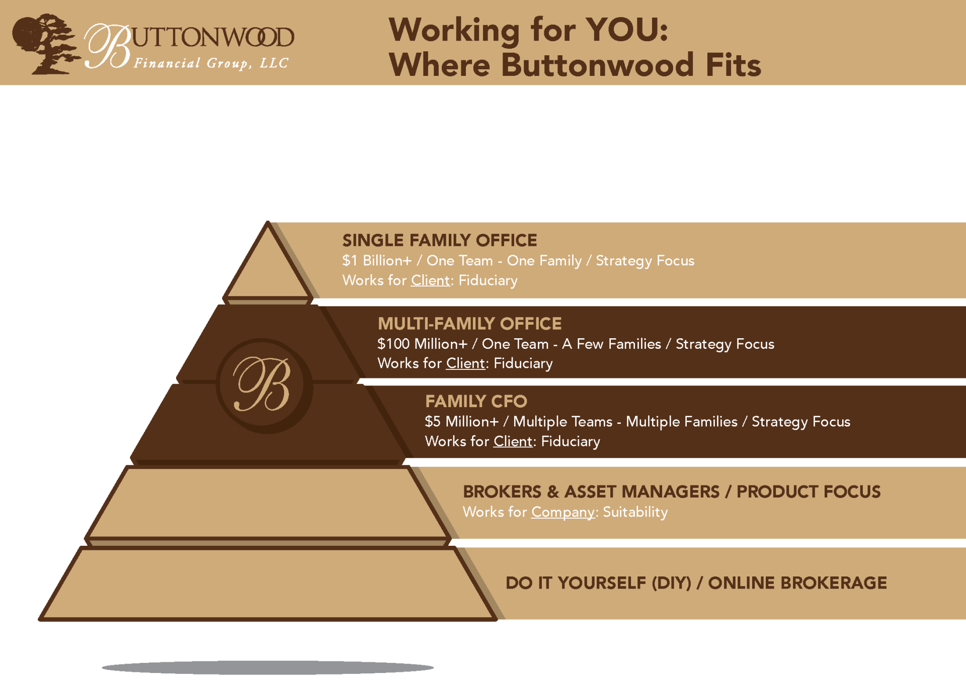 buttonwood financial pyramid
