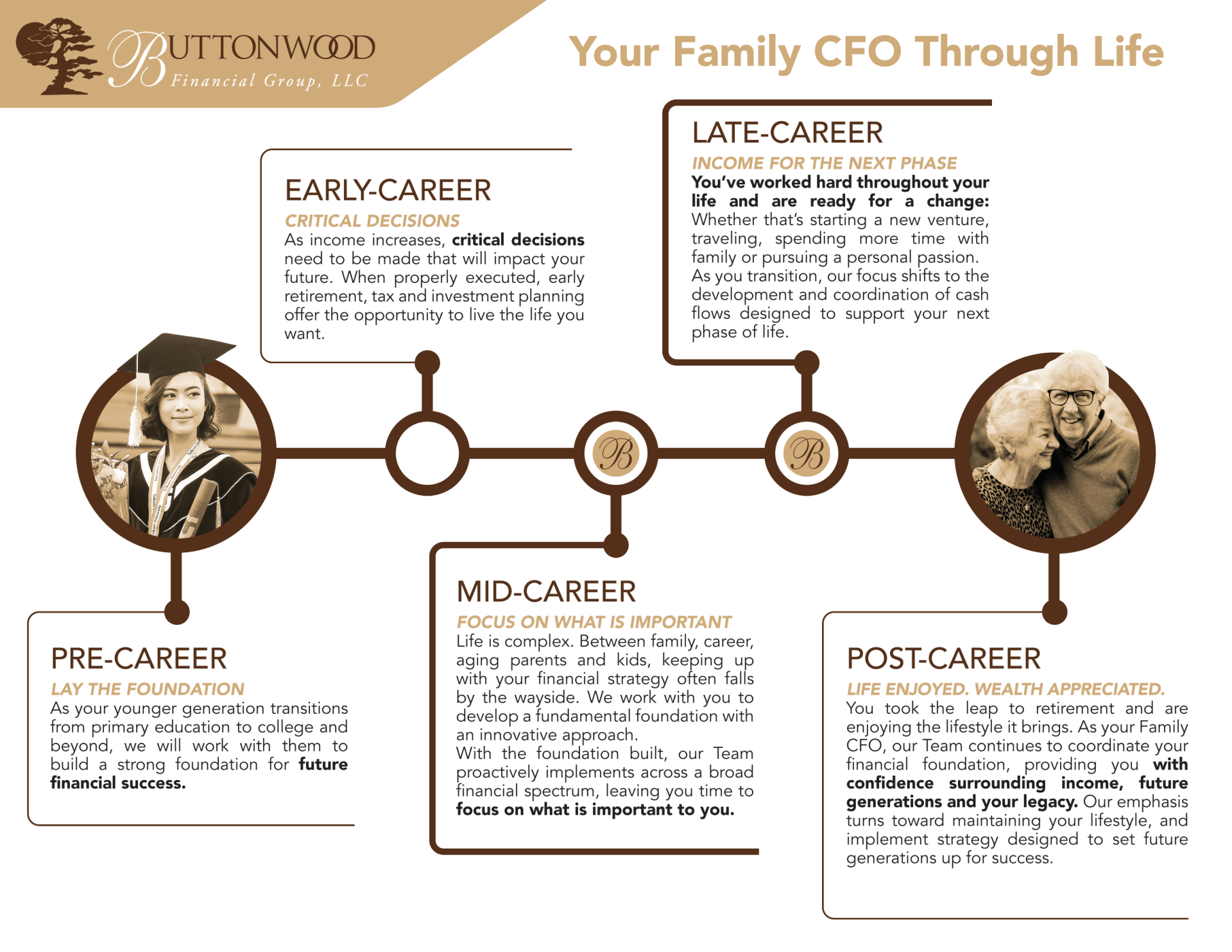 financial planning life map