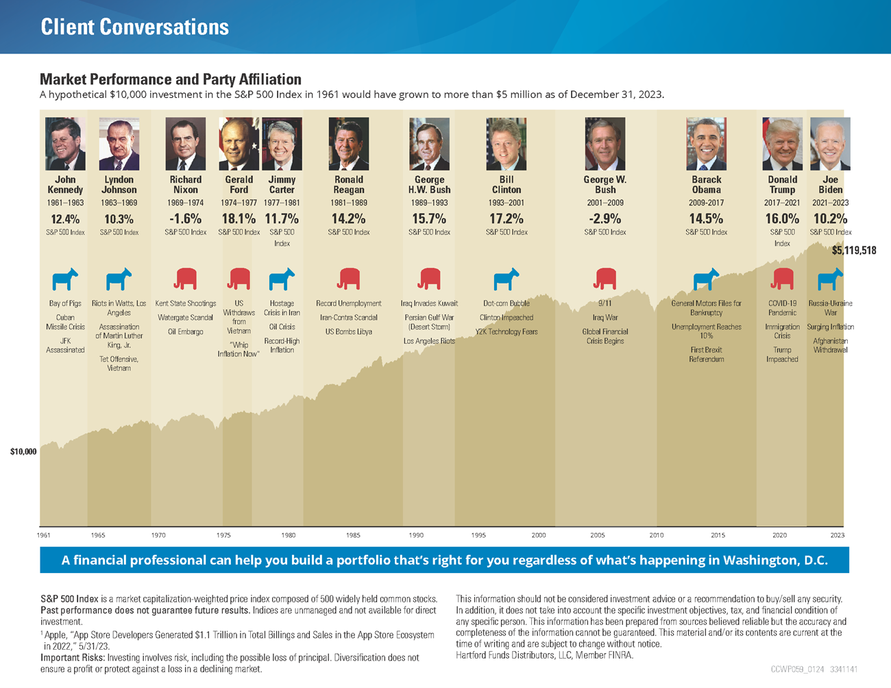 Market Performance and Party Affiliation historical graph representing the relationship between the stock market and elections. 