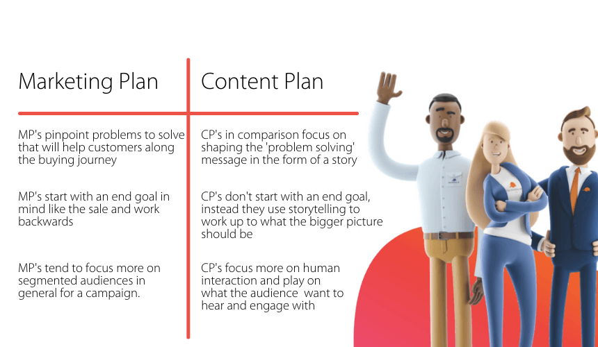 The main differences between a marketing plan and a content plan