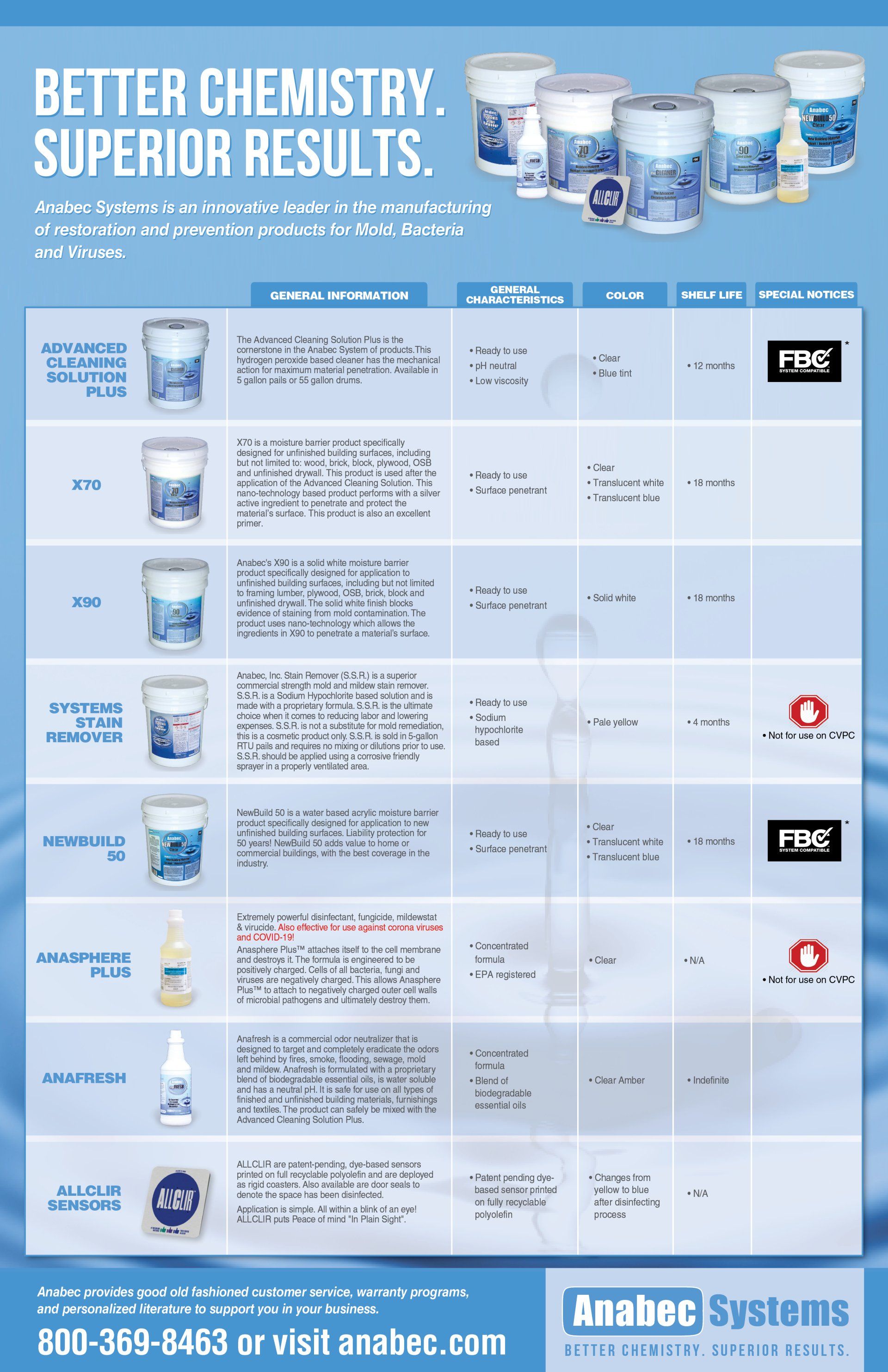 advanced cleaning solution plus, x70, x90, systems stain removed, newbuild 50, anasphere plus, anafresh, allcir sensors