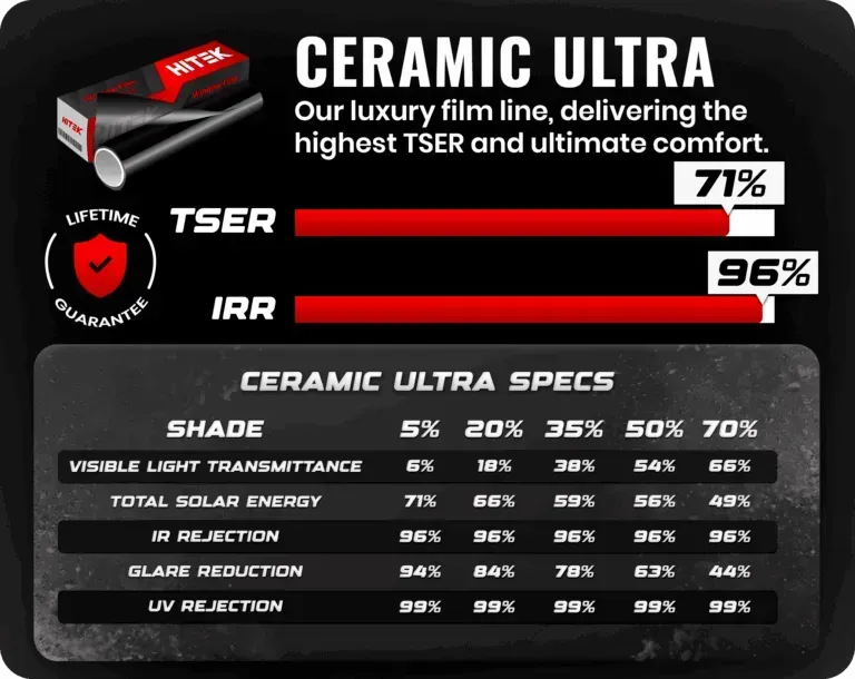 Table showing VLT, UVR, and TSER percentages for different tint levels: 5%, 15%, 20%, 35%, 40%, 50%.