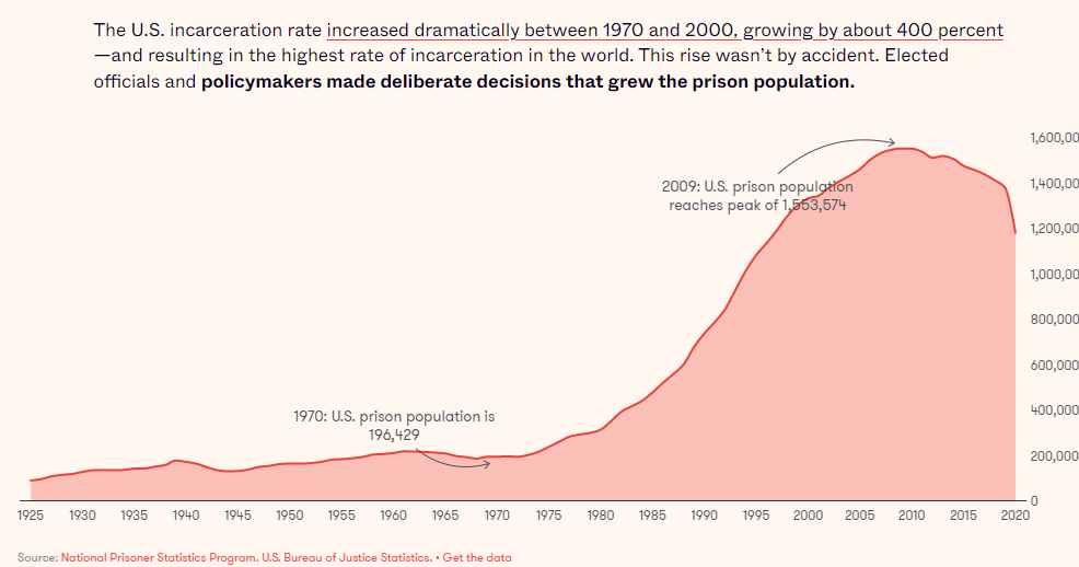 Ending Mass Incarceration; Does More Policing Lead to Less Crime?