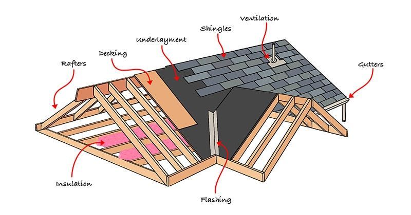 A labeled technical illustration showing the layers and structural components of a residential shingle roof.