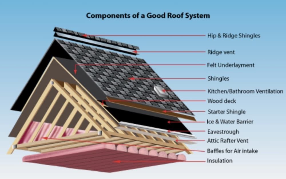 Diagram of a residential roof system showing cross-section components including insulation, shingles, and ventilation.