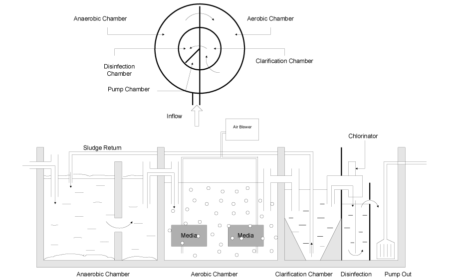 Schematic Layout of bioSystem 2000 Aerobic Treatment Unit