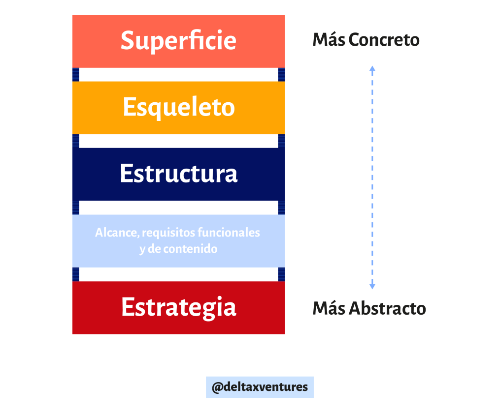 A diagram showing the levels of superficie esqueleto estructura estrategia and mas abstracto