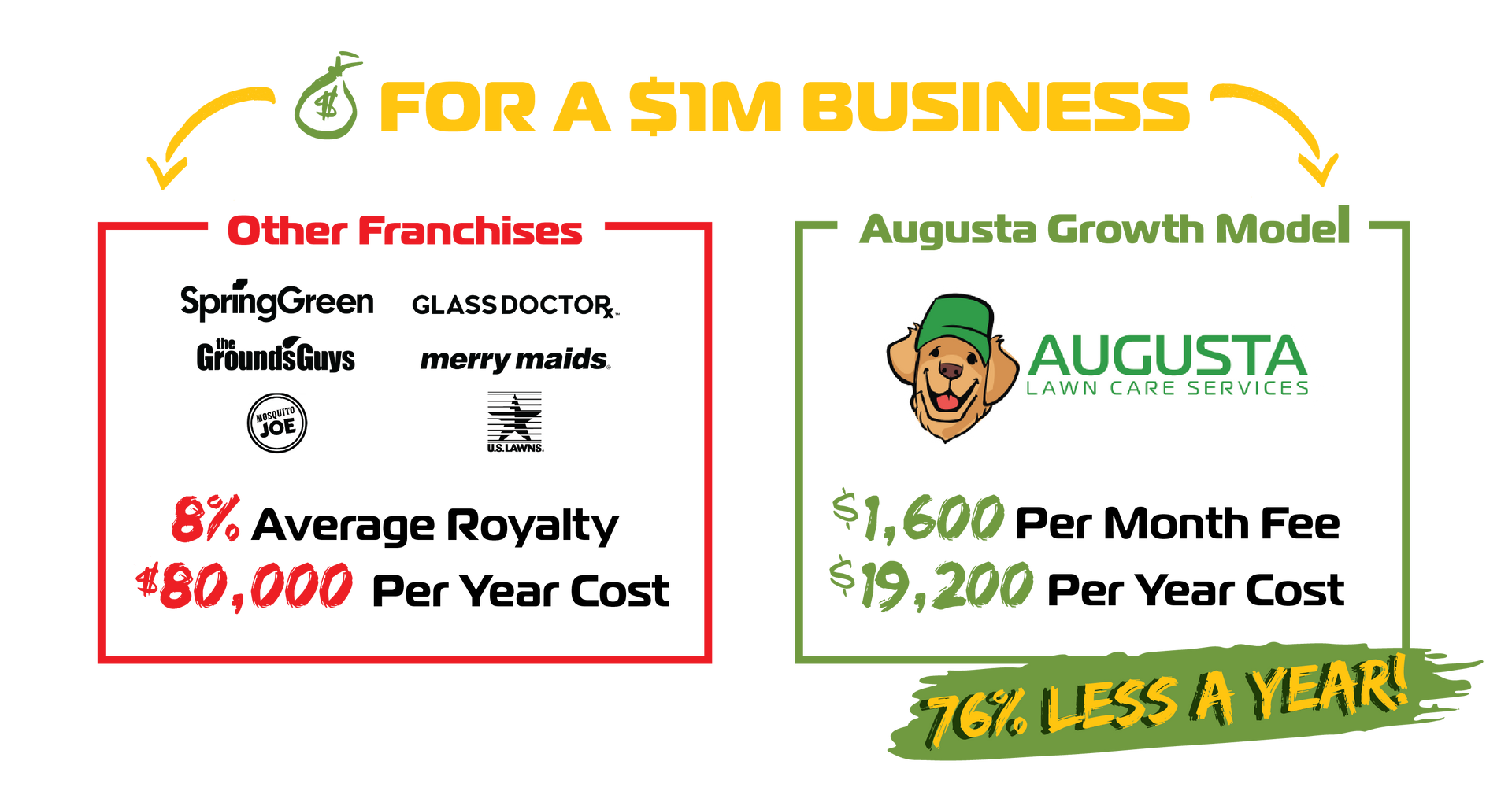 A cost comparison between a franchise and an augusta growth model