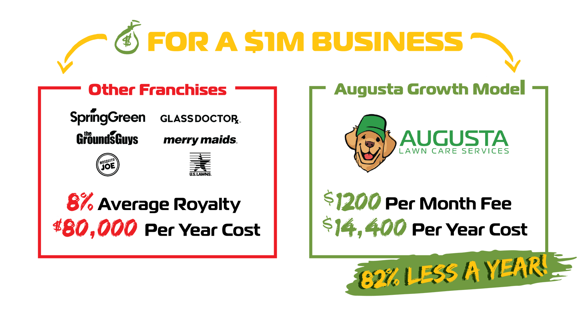 A cost comparison between a franchise and an augusta growth model