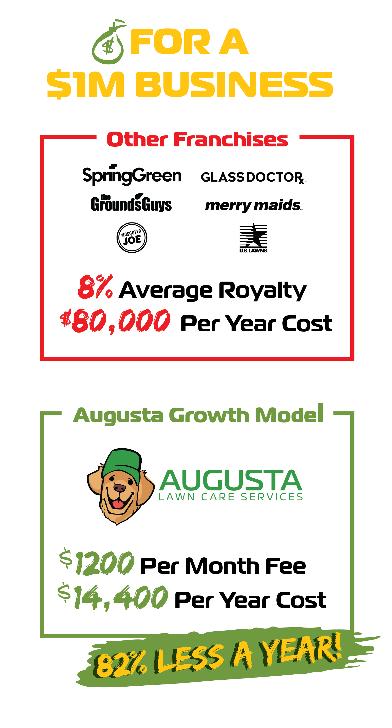 A cost comparison between a franchise and an augusta growth model