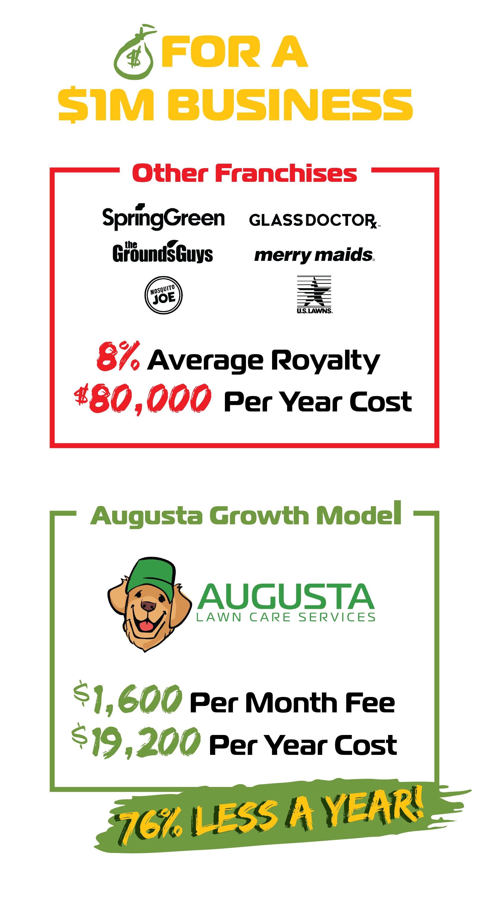 A cost comparison between a franchise and an augusta growth model