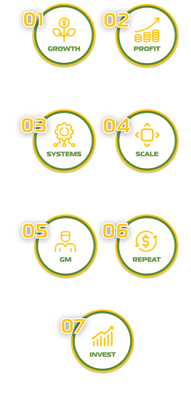A set of circles with numbers and icons on representing the 7 stages of Wealth: GROWTH: Grow past $500,000 annual revenue 					
PROFIT: Build two months of payroll in safety net			
SYSTEMS: out of the field, Command Center, simplify	
SCALE: Past $800K (optional)						
GM: hire General Manager, profit sharing, no daily ops	