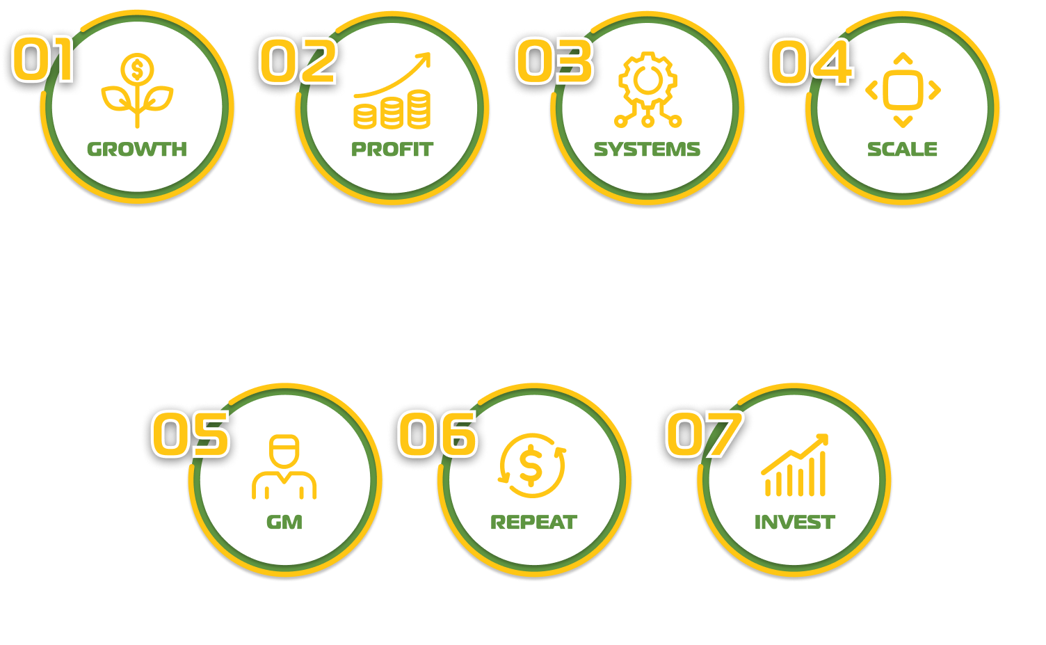 A set of circles with numbers and icons on representing the 7 stages of Wealth: GROWTH: Grow past $500,000 annual revenue 					
PROFIT: Build two months of payroll in safety net			
SYSTEMS: out of the field, Command Center, simplify	
SCALE: Past $800K (optional)						
GM: hire General Manager, profit sharing, no daily ops	