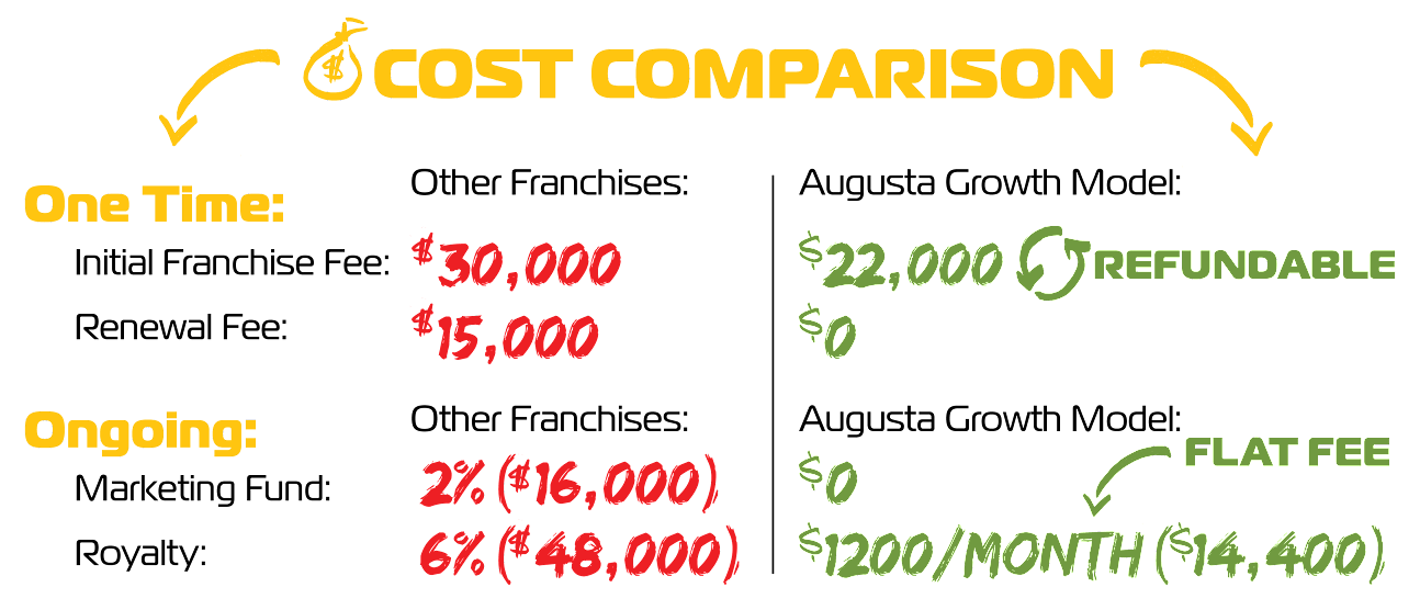 A cost comparison between a franchise and an augusta growth model