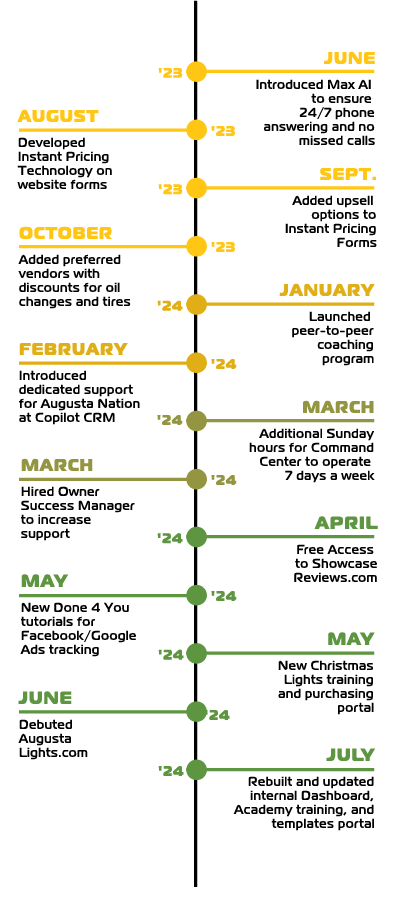 A timeline showing the months of the year: June 2023 - Added Max AI to ensure 24/7 phone answering and no missed calls
August 2023 - Added Instant Pricing Technology on website forms
September 2023 - Added upsell options to Instant Pricing Forms
October 2023 - Added preferred vendors with discounts for oil changes and tires
January 2024 - Added peer-to-peer coaching program
February 2024 - Added dedicated support for Augusta Nation at Copilot CRM
March 2024 - Hired Owner Success Manager to increase support 
March 2024 - Added Sunday hours for Command Center to operate 7 days a week
April 2024 - Free Access to ShowcaseReviews.com
May 2024 - Added Christmas Lights training and purchasing portal 
May 2024 - New Done 4 You tutorials for Facebook/Google Ads tracking
June 2024 - Added AugustaLights.com
July 2024 - Rebuild and update internal Dashboard and Academy training and templates portal
