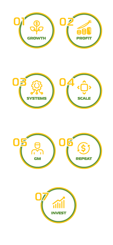 A set of circles with numbers and icons on representing the 7 stages of Wealth: GROWTH: Grow past $500,000 annual revenue 					
PROFIT: Build two months of payroll in safety net			
SYSTEMS: out of the field, Command Center, simplify	
SCALE: Past $800K (optional)						
GM: hire General Manager, profit sharing, no daily ops	