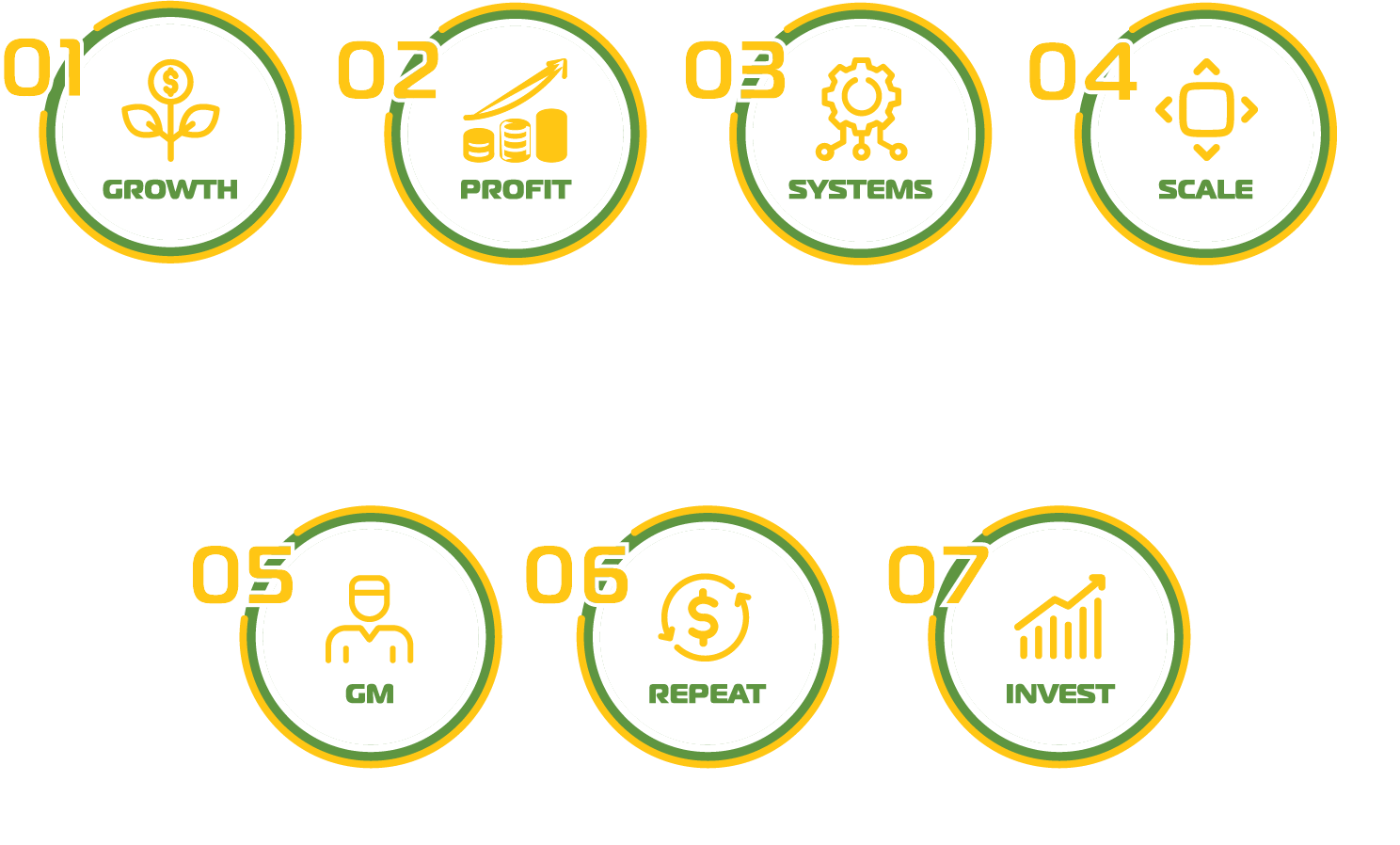 A set of circles with numbers and icons on representing the 7 stages of Wealth: GROWTH: Grow past $500,000 annual revenue 					
PROFIT: Build two months of payroll in safety net			
SYSTEMS: out of the field, Command Center, simplify	
SCALE: Past $800K (optional)						
GM: hire General Manager, profit sharing, no daily ops	