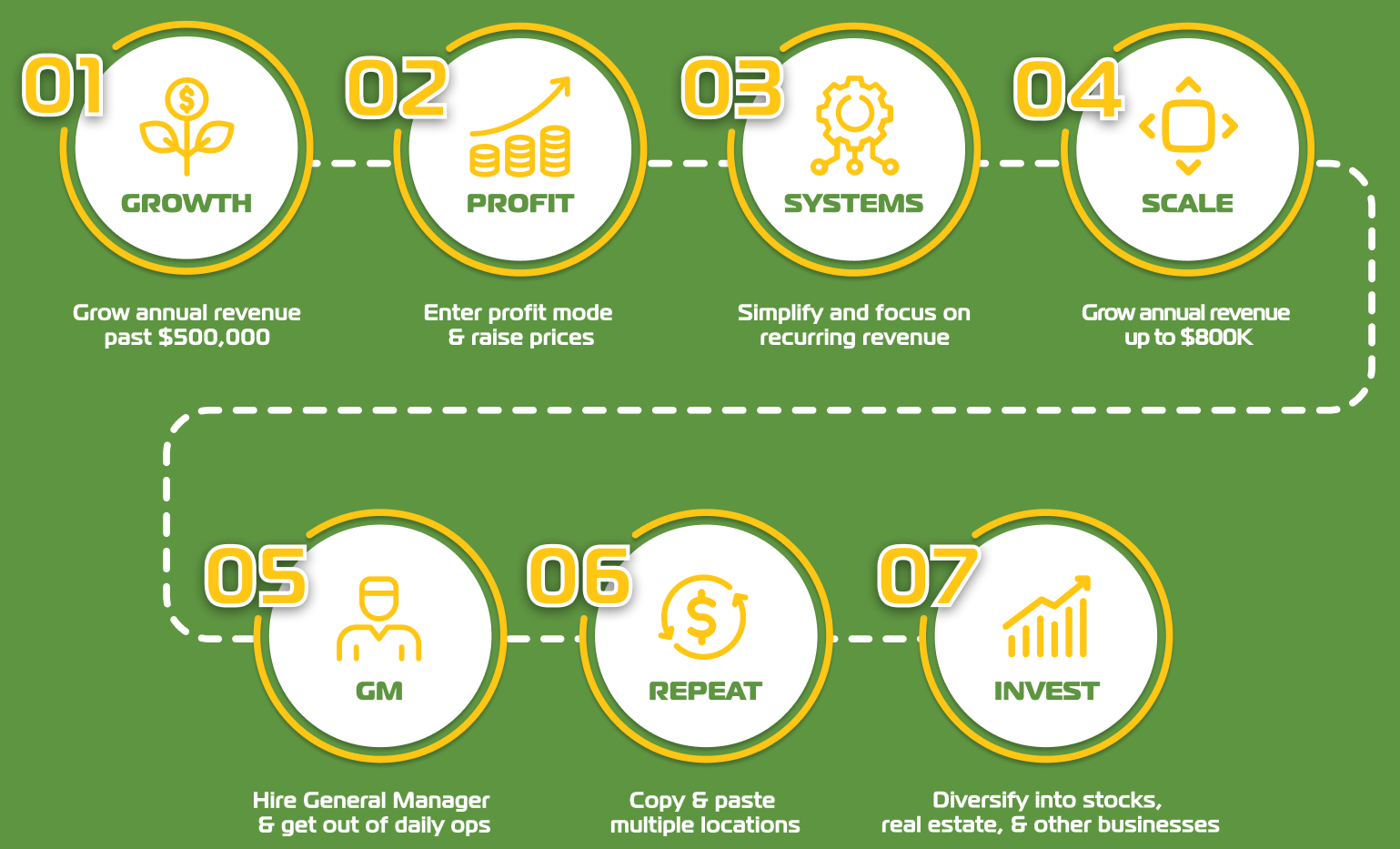 A set of circles with numbers and icons on representing the 7 stages of Wealth: GROWTH: Grow past $500,000 annual revenue 					
PROFIT: Build two months of payroll in safety net			
SYSTEMS: out of the field, Command Center, simplify	
SCALE: Past $800K (optional)						
GM: hire General Manager, profit sharing, no daily ops	