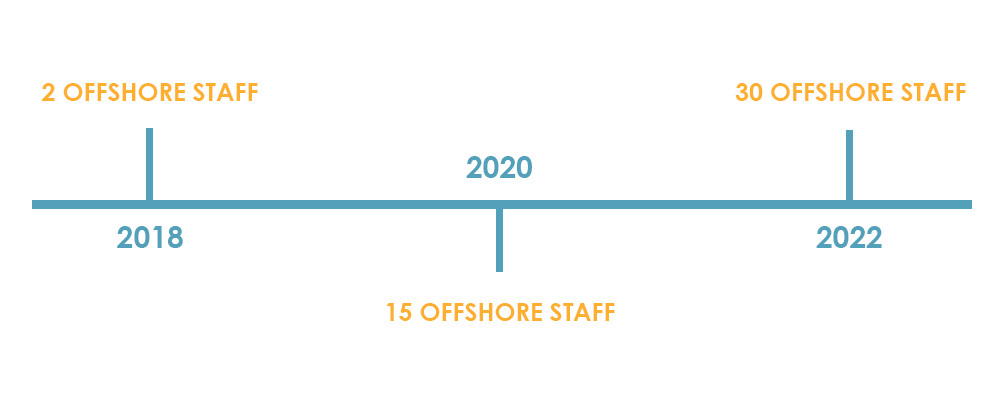 offshore staff growth chart
