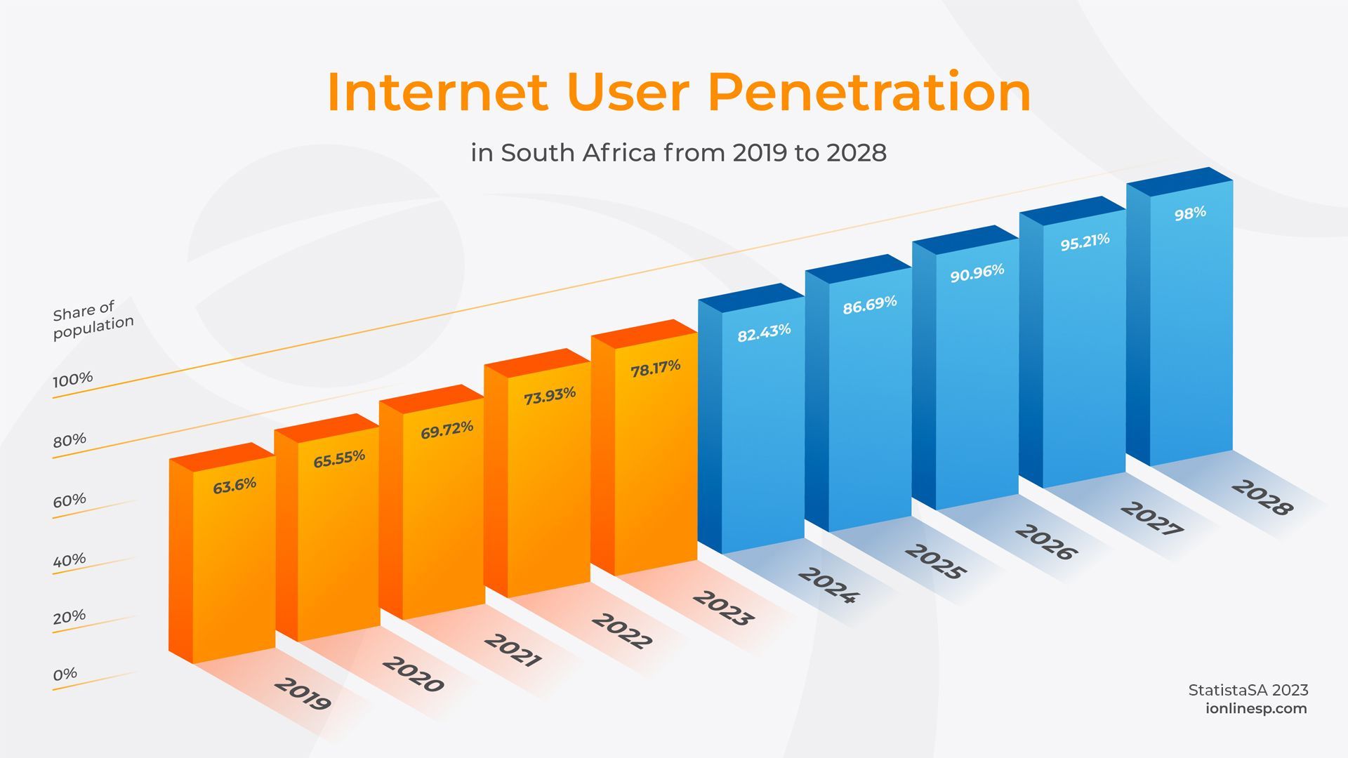 Graph showing Internet User Penetration