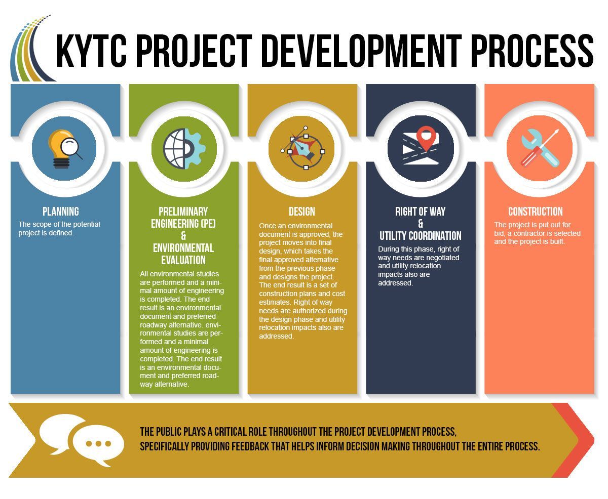 KYTC project development process diagram with five steps: planning, preliminary engineering, design, right of way, and construction.