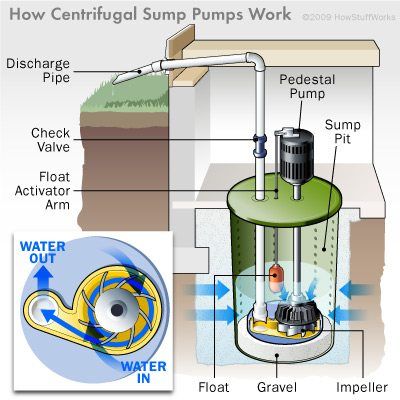 Diagram showing how sump pumps work