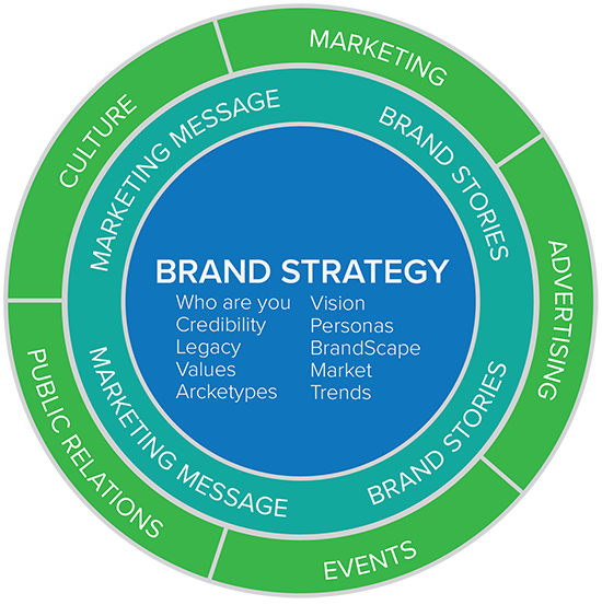 a blue and green circle that says brand strategy