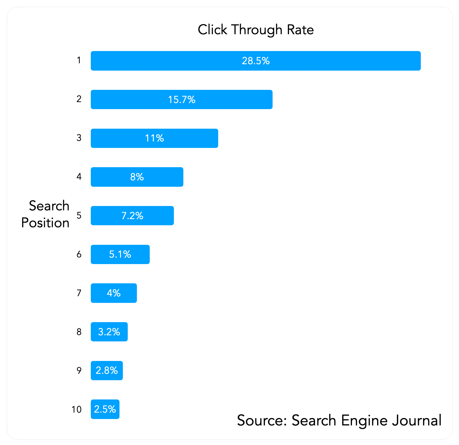 a graph showing the click through rate of search engines