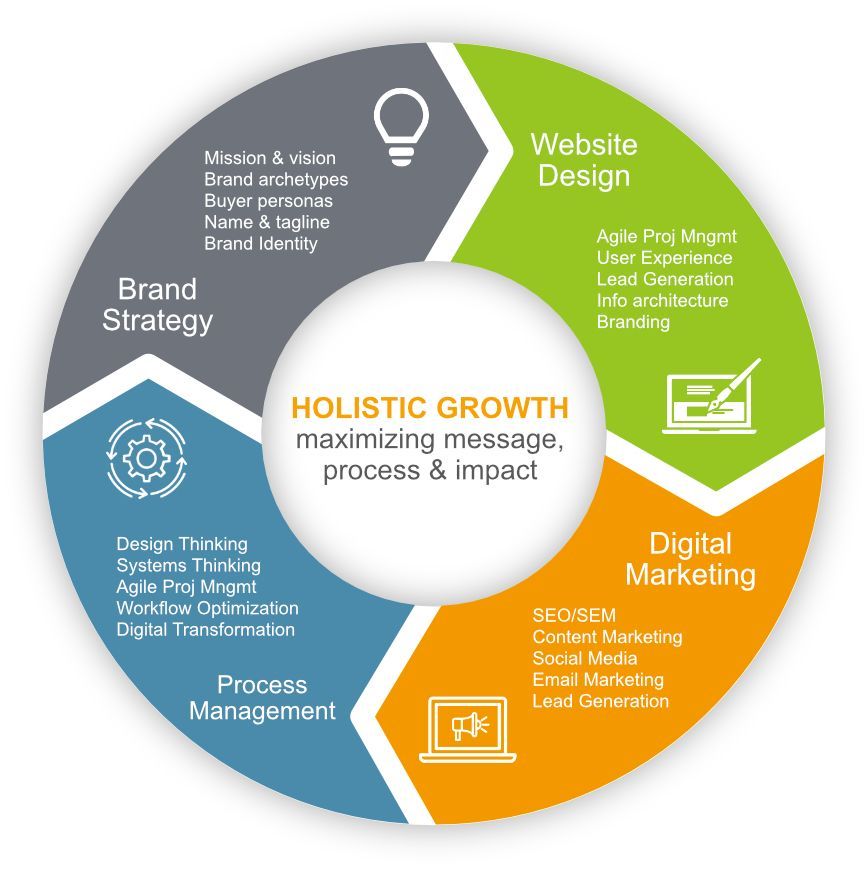 Bryt Idea digital marketing infographic Holistic Growth