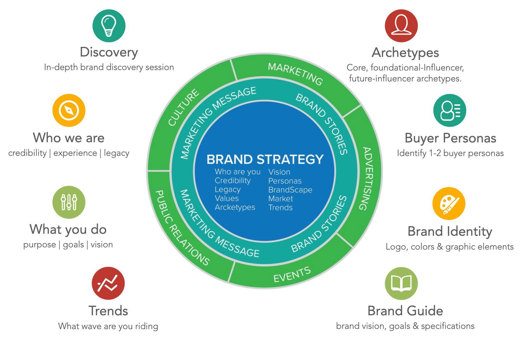 a diagram showing the stages of a brand discovery session