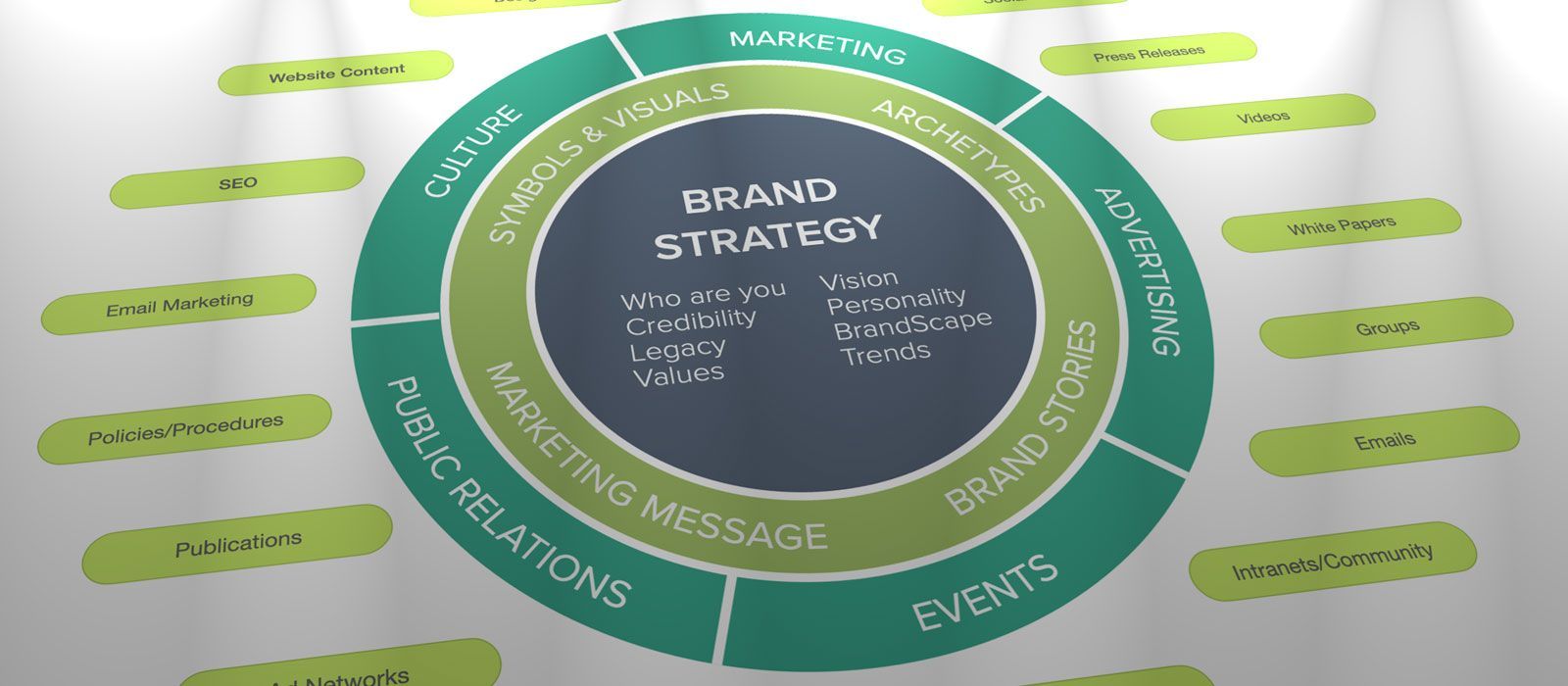 a diagram of a brand strategy is shown